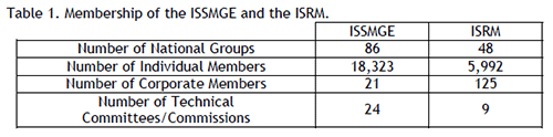 Table 1. 2009 Membership of the ISSMGE and the ISRM